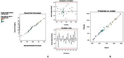 Application of Green Technologies in Design-Based Extraction of Celastrus paniculatus (Jyotishmati) Seeds, SEM, GC-MS Analysis, and Evaluation for Memory Enhancing Potential